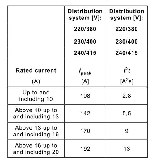KP-GT1802 Switching current peak and I²t value relationship table
